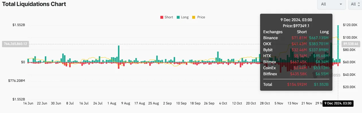 Bitcoin’s Sharp Drop Triggers .7 Billion Total Crypto Liquidations(图1) Bitcoin’s Sharp Drop Triggers .7 Billion Total Crypto Liquidations(图1)