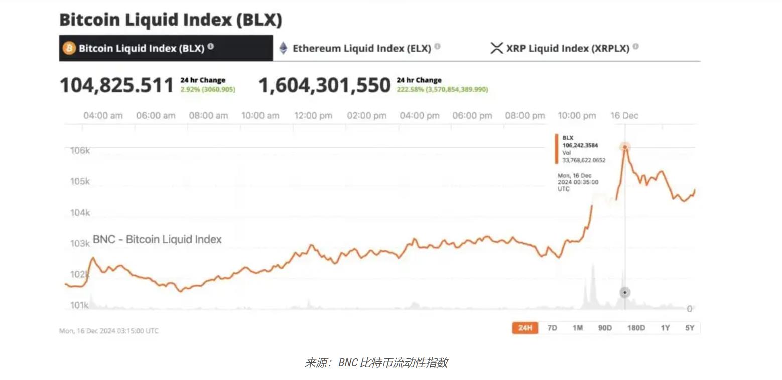 比特币突破 106,000 美元，圣诞节反弹的早期迹象(图1)
